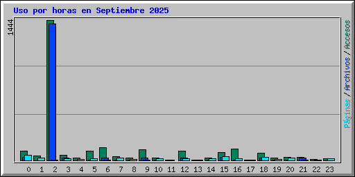 Uso por horas en Septiembre 2025