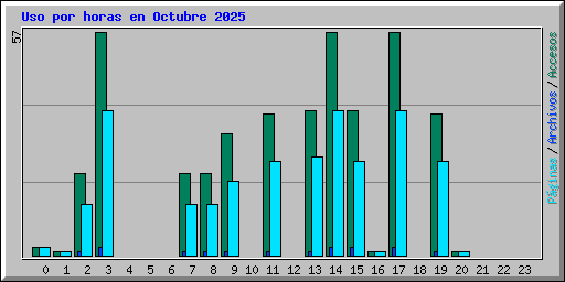 Uso por horas en Octubre 2025