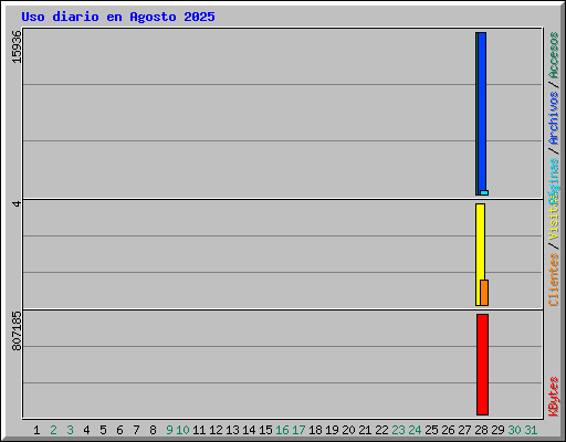 Uso diario en Agosto 2025