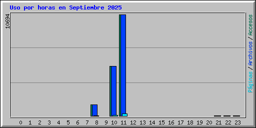 Uso por horas en Septiembre 2025