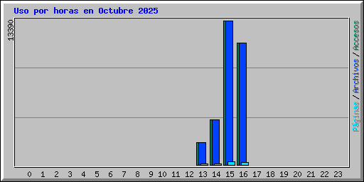 Uso por horas en Octubre 2025