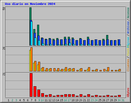 Uso diario en Noviembre 2024