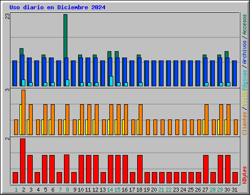 Uso diario en Diciembre 2024
