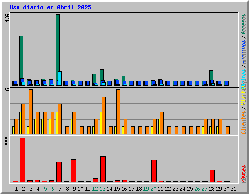 Uso diario en Abril 2025
