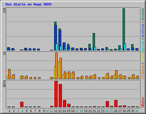 Uso diario en Mayo 2025