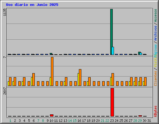 Uso diario en Junio 2025