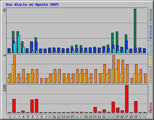 Uso diario en Agosto 2025