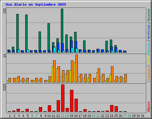 Uso diario en Septiembre 2025