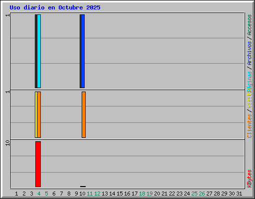 Uso diario en Octubre 2025