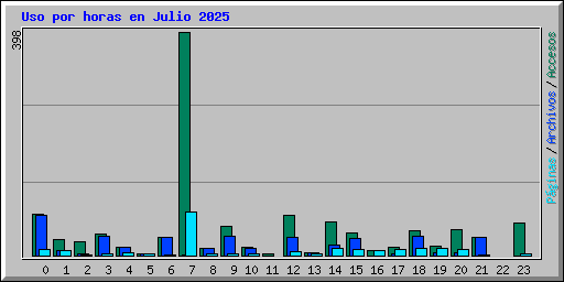 Uso por horas en Julio 2025