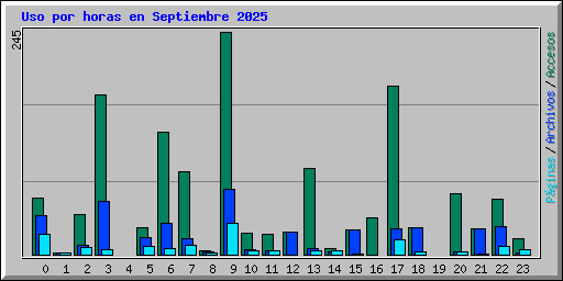 Uso por horas en Septiembre 2025
