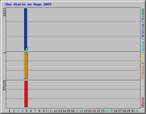 Uso diario en Mayo 2025