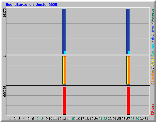 Uso diario en Junio 2025