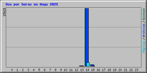 Uso por horas en Mayo 2025