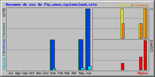 Resumen de uso de ftp.unna.systemcloud.site