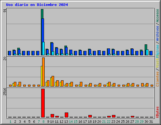Uso diario en Diciembre 2024