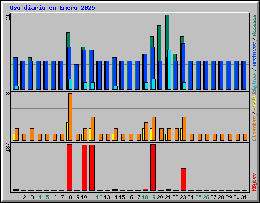Uso diario en Enero 2025