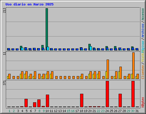 Uso diario en Marzo 2025