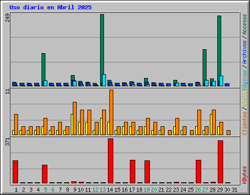 Uso diario en Abril 2025