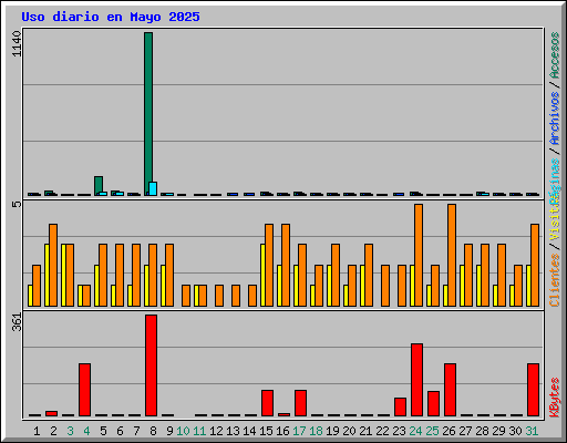 Uso diario en Mayo 2025