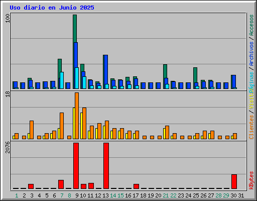 Uso diario en Junio 2025