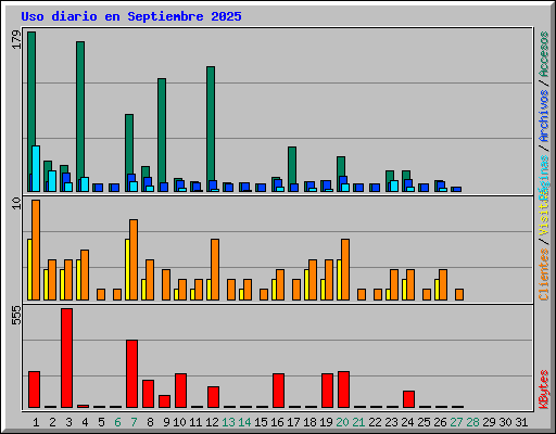 Uso diario en Septiembre 2025