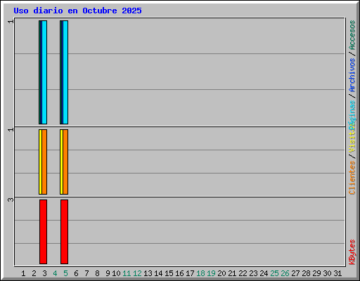 Uso diario en Octubre 2025