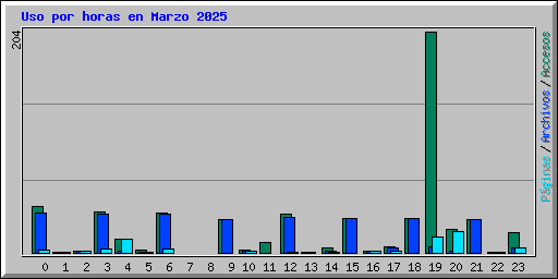 Uso por horas en Marzo 2025