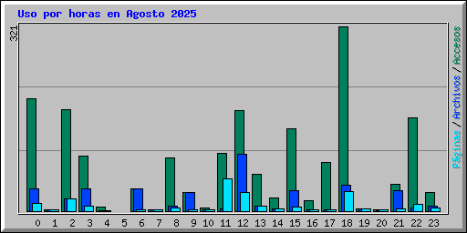 Uso por horas en Agosto 2025