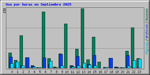 Uso por horas en Septiembre 2025