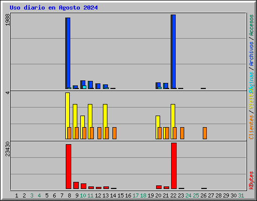 Uso diario en Agosto 2024