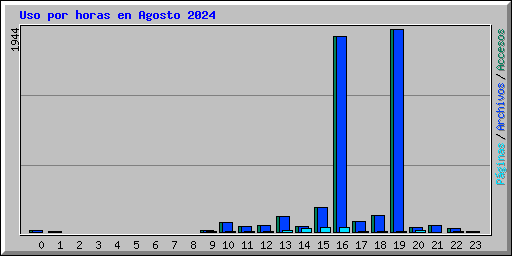 Uso por horas en Agosto 2024