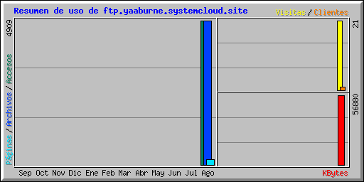 Resumen de uso de ftp.yaaburne.systemcloud.site