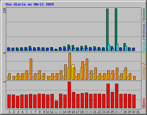 Uso diario en Abril 2025