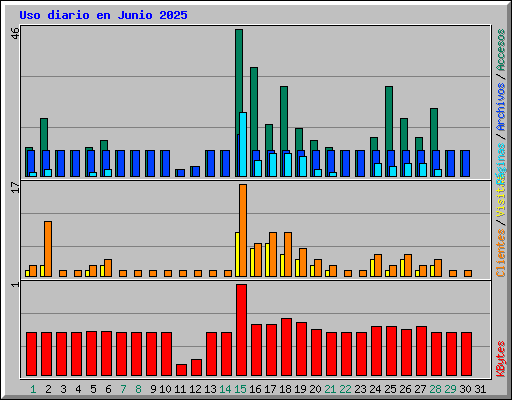 Uso diario en Junio 2025