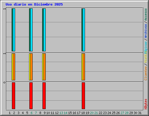 Uso diario en Diciembre 2025