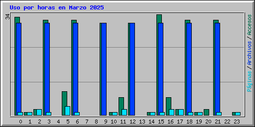 Uso por horas en Marzo 2025