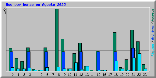 Uso por horas en Agosto 2025