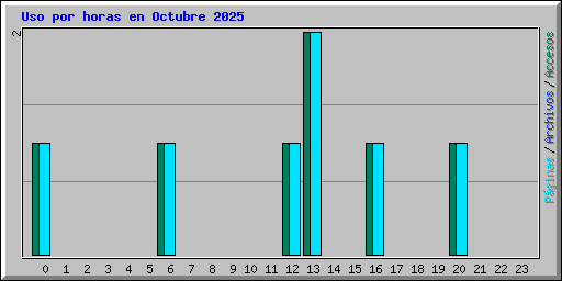 Uso por horas en Octubre 2025