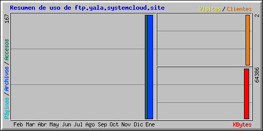 Resumen de uso de ftp.yala.systemcloud.site